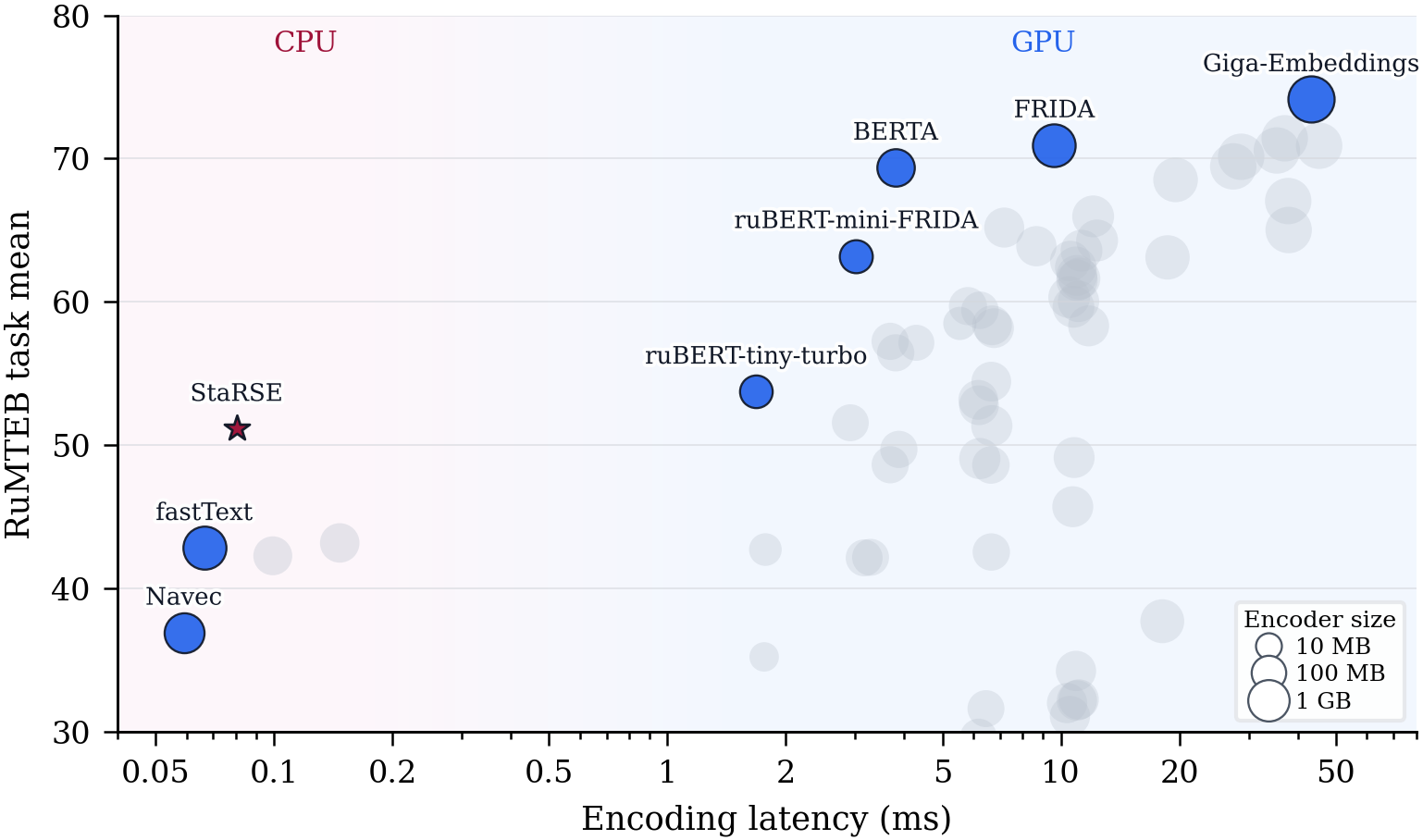 RuMTEB quality-latency trade-off