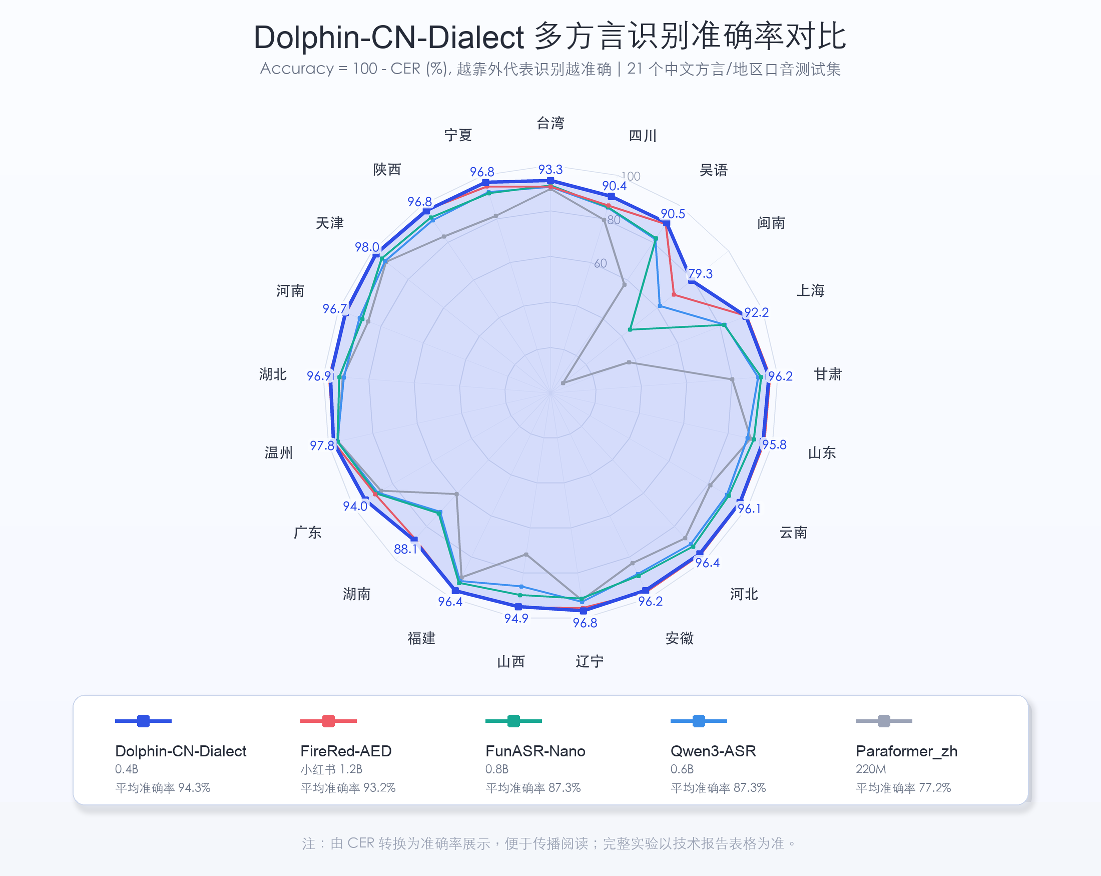 Dolphin-CN-Dialect 特色海报