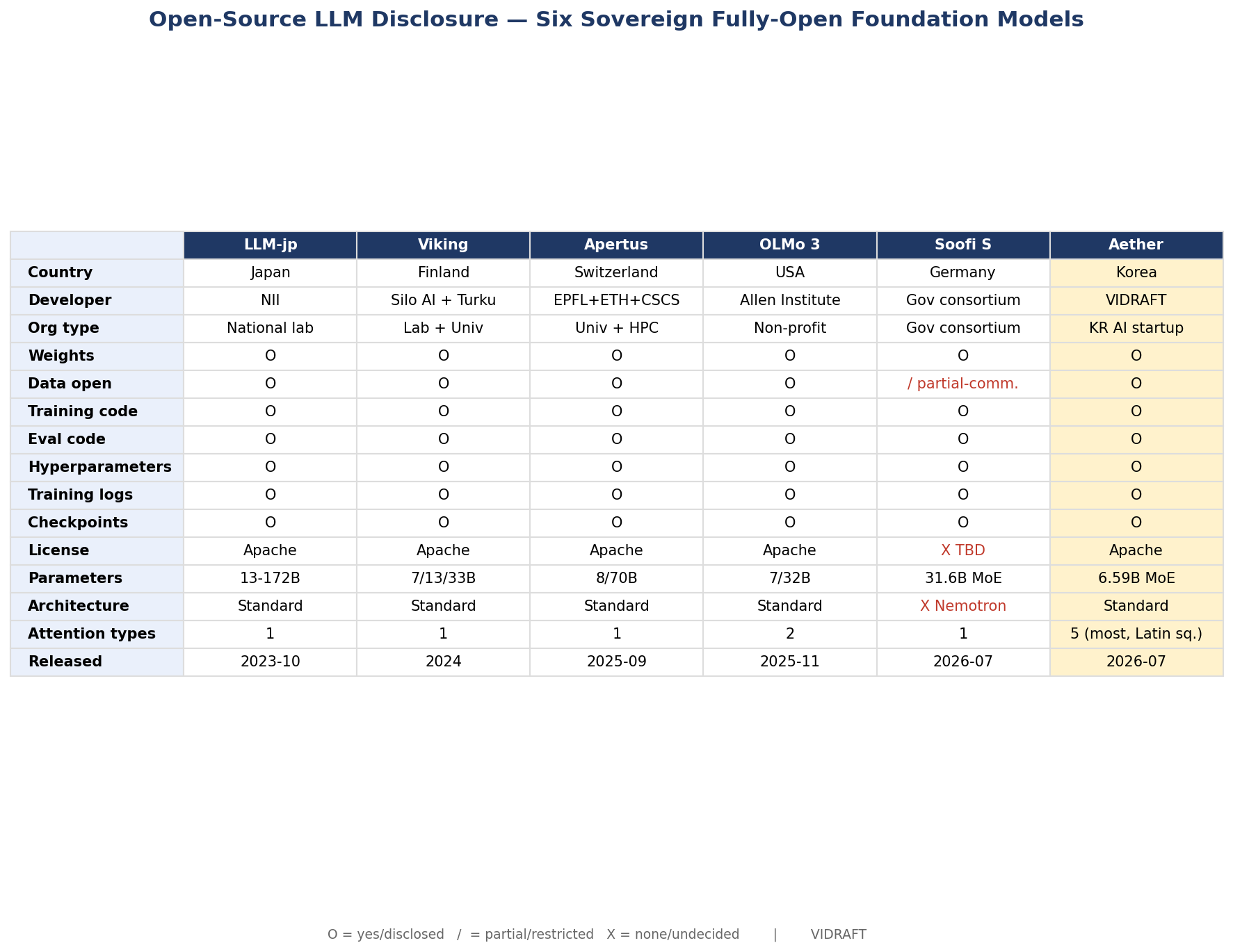Open-source LLM comparison