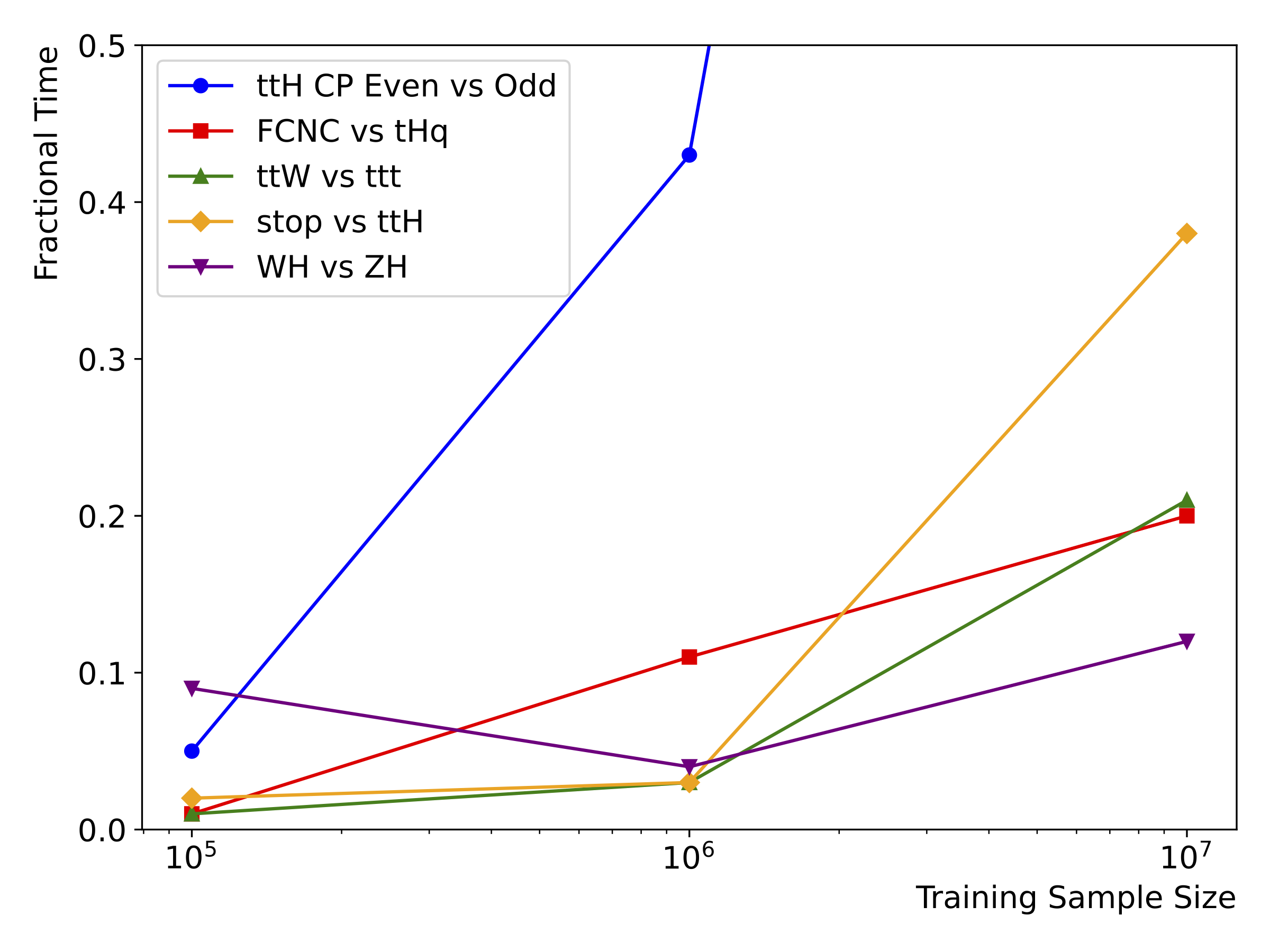 The ratio of the fine-tuning time required to achieve 99% of the baseline model's final classification accuracy to the total time spent training the baseline model.