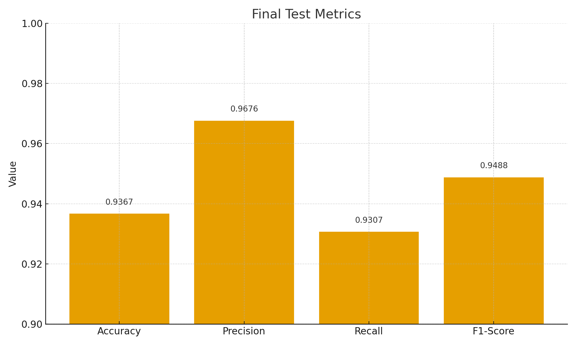 Final Test Metrics