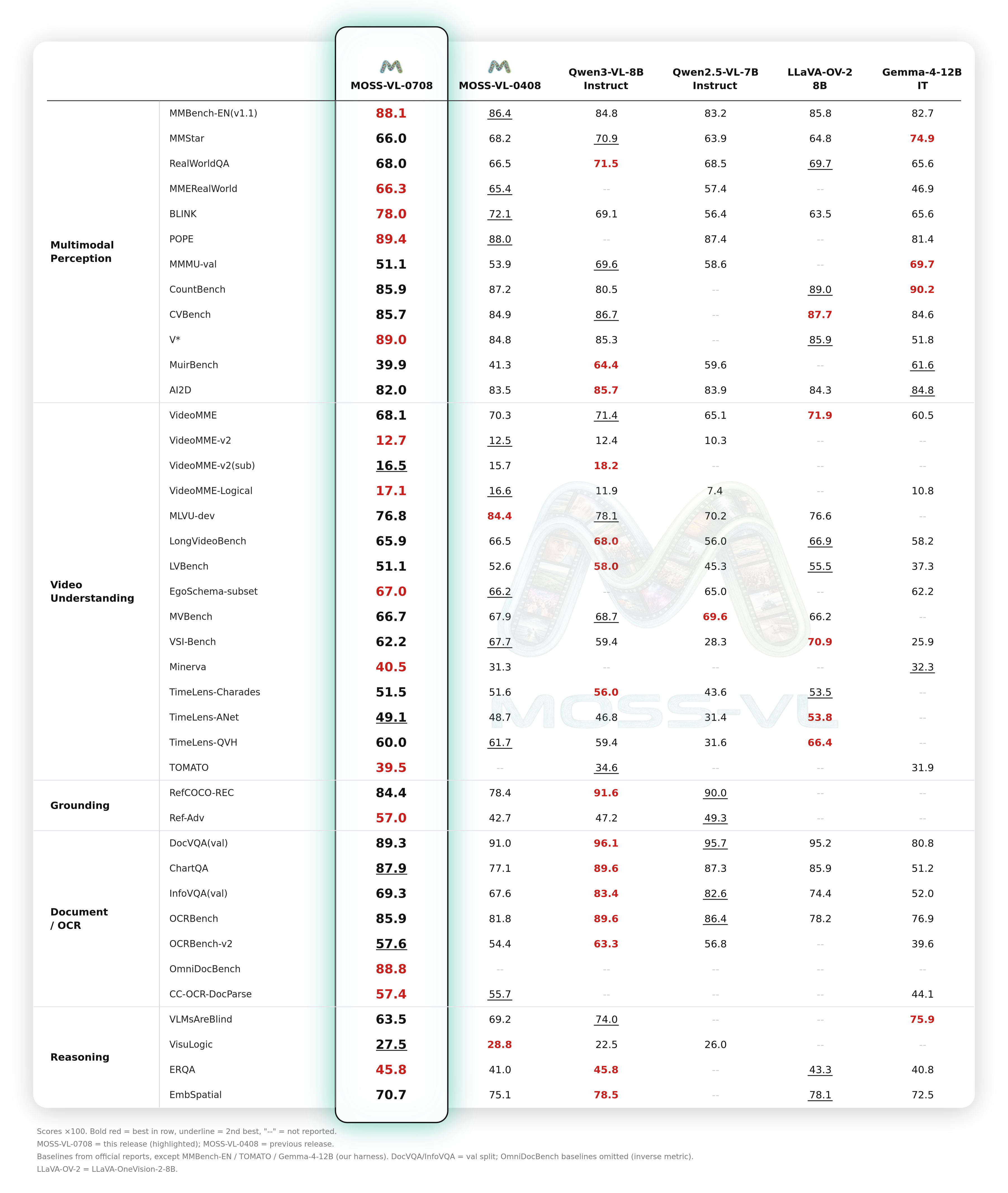 MOSS-VL Offline Benchmark