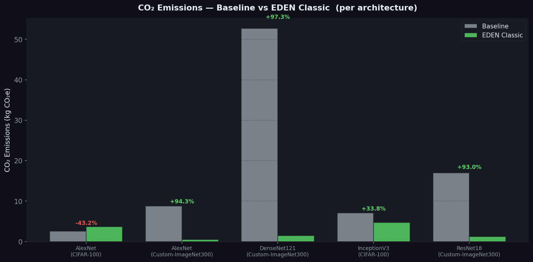CO2 Comparison
