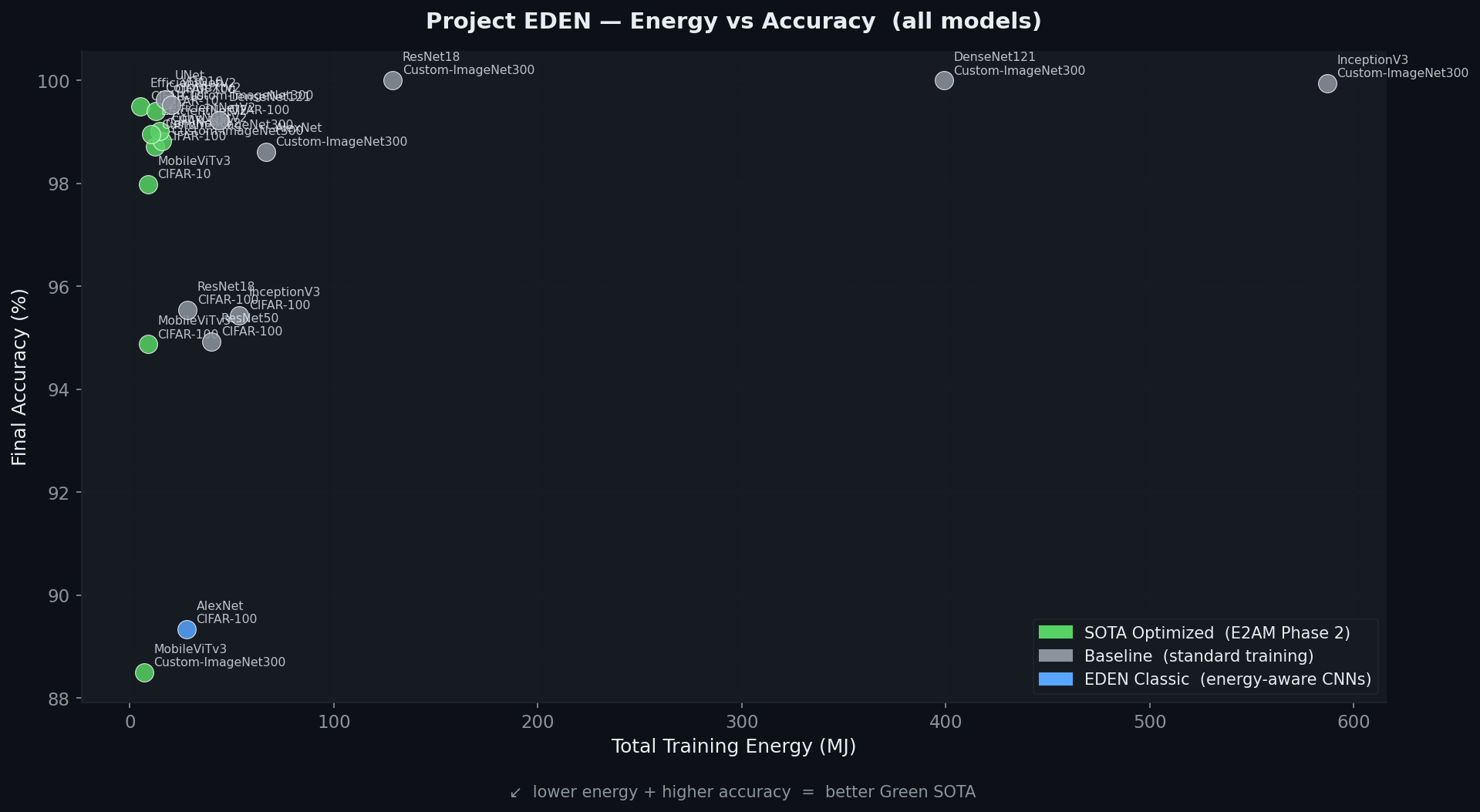 Energy vs Accuracy