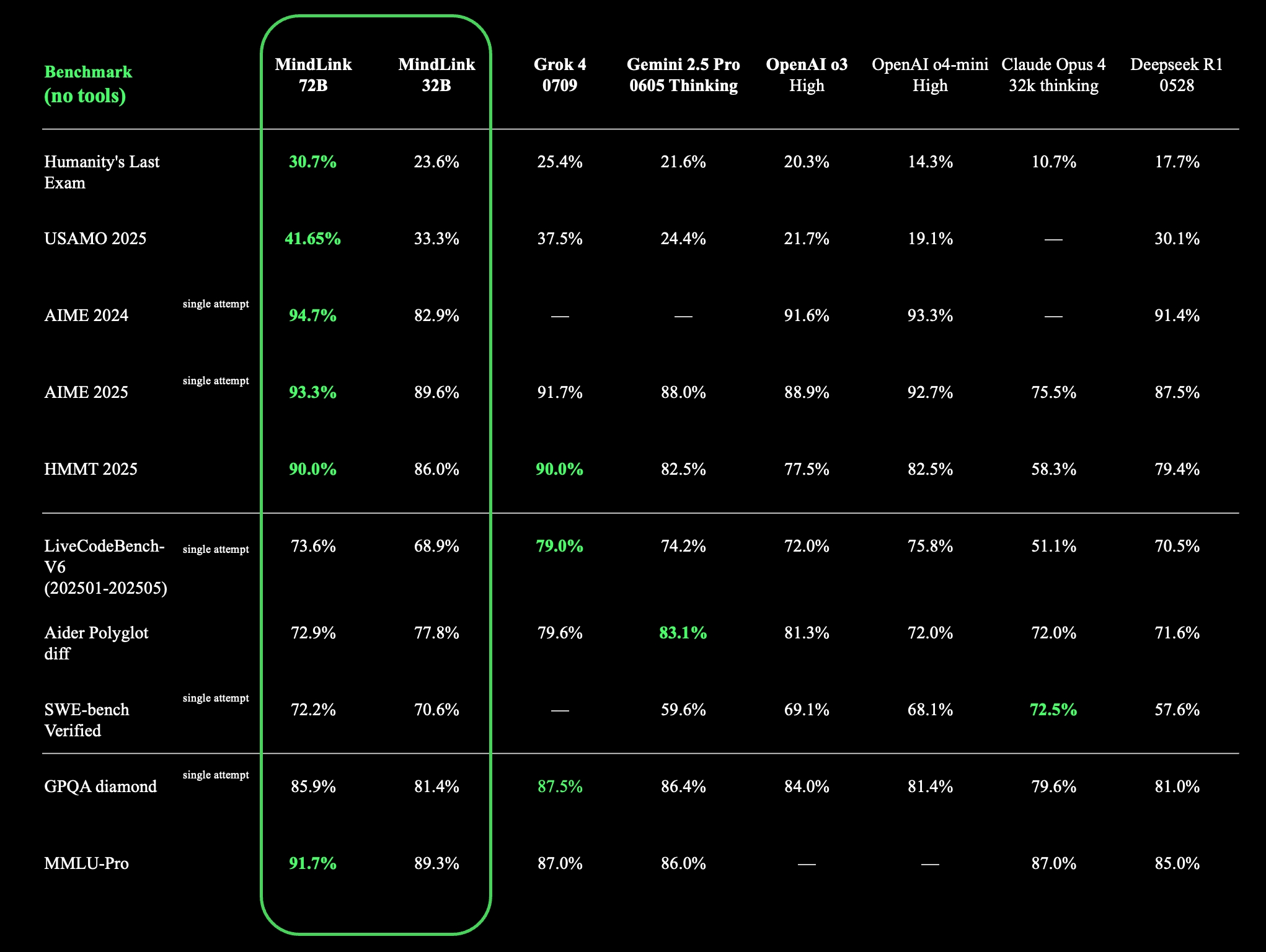 Comparison between MindLink (ML) and other frontier models across various benchmarks.