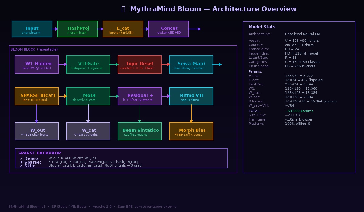 MythraMind Bloom Architecture