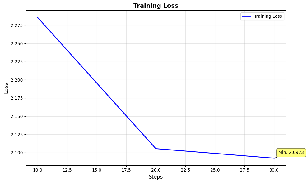 Training Loss