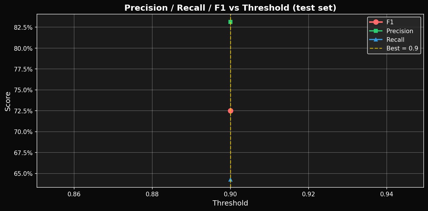 Threshold sweep