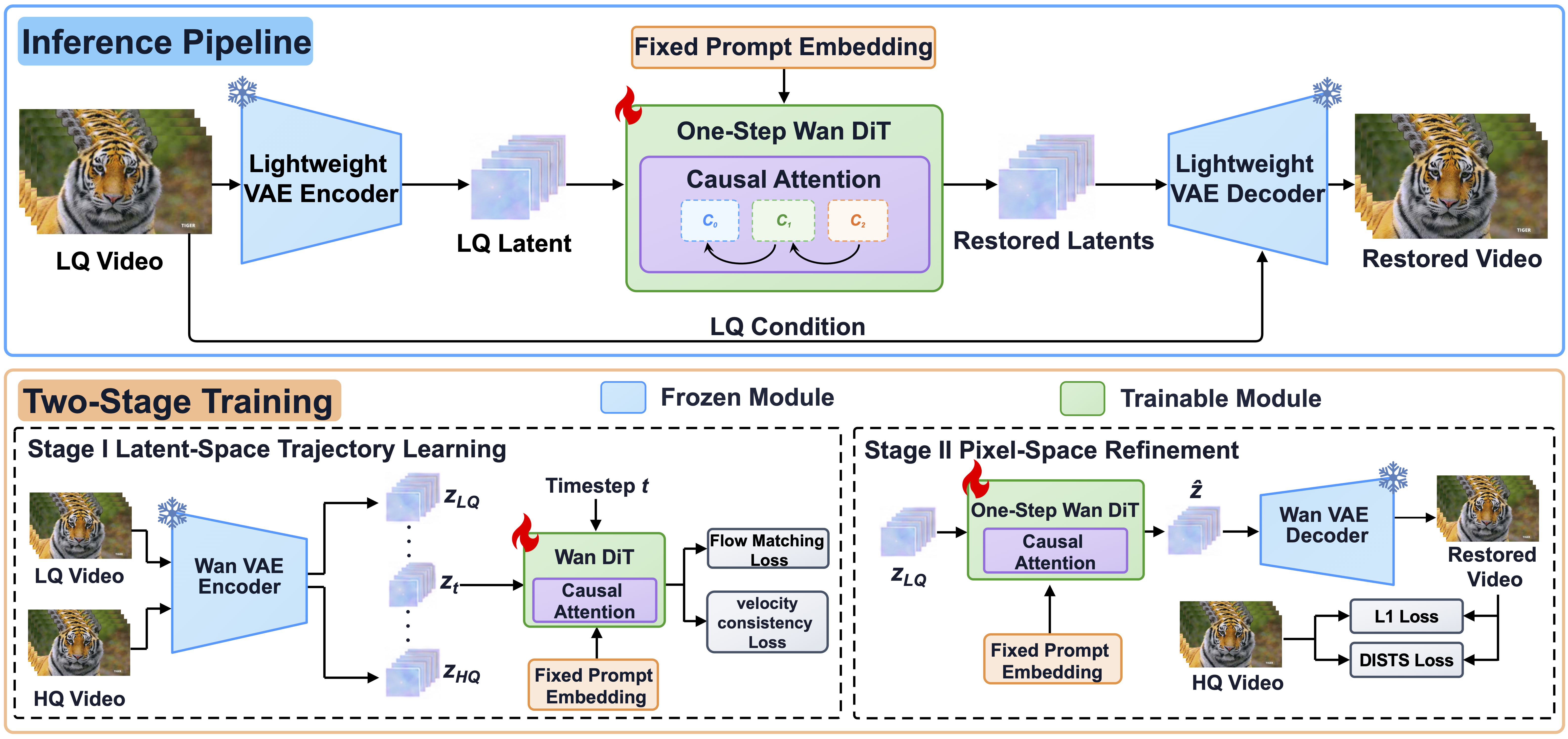 Overview of FastVR inference and two-stage training