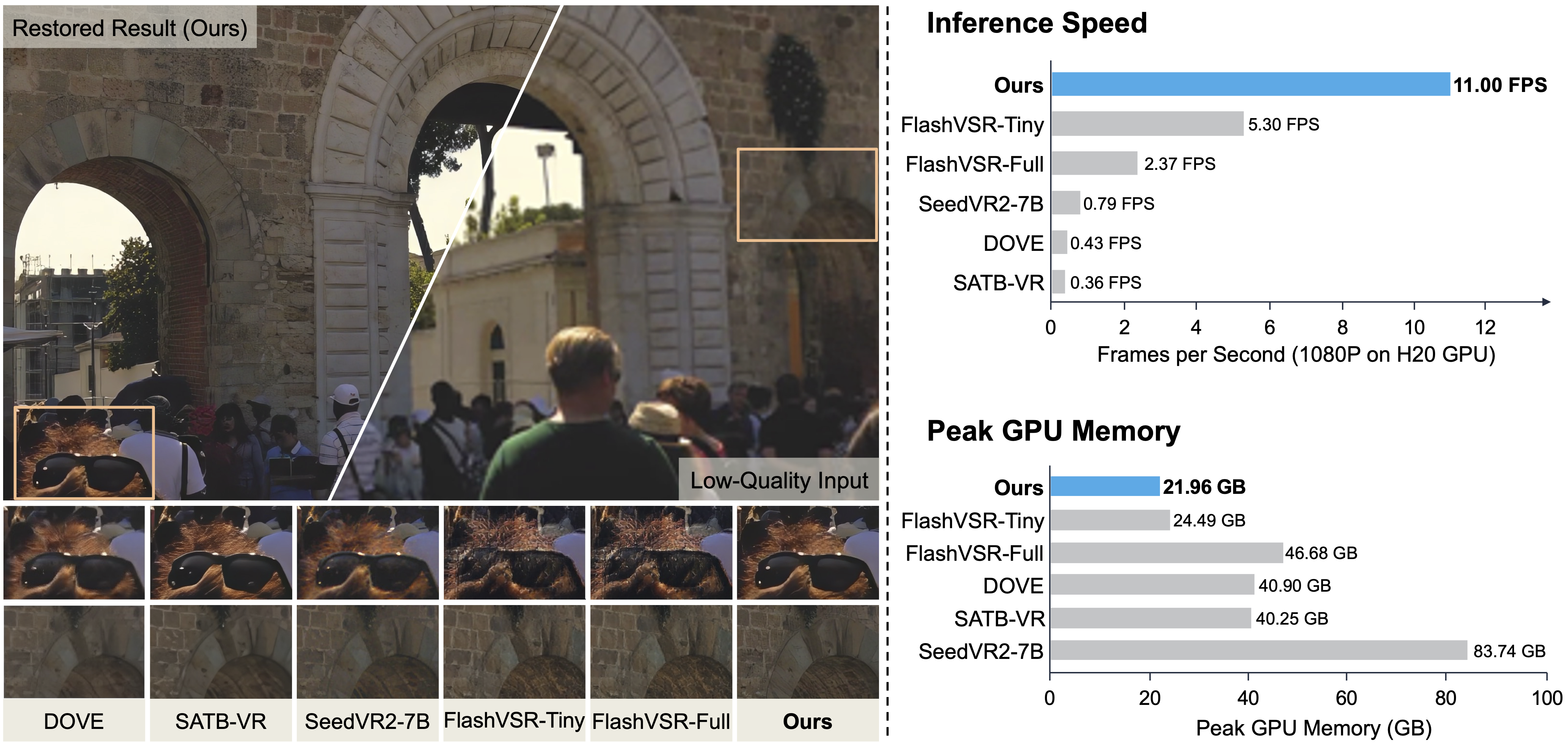FastVR restoration quality, inference speed, and GPU memory comparison