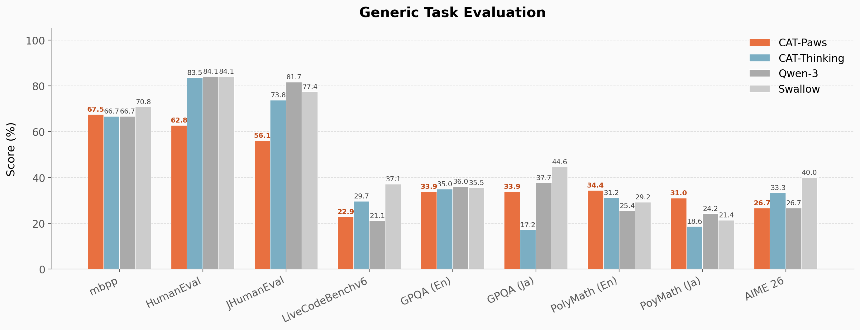 Evaluation of CAT-Paws in coding and math tasks.