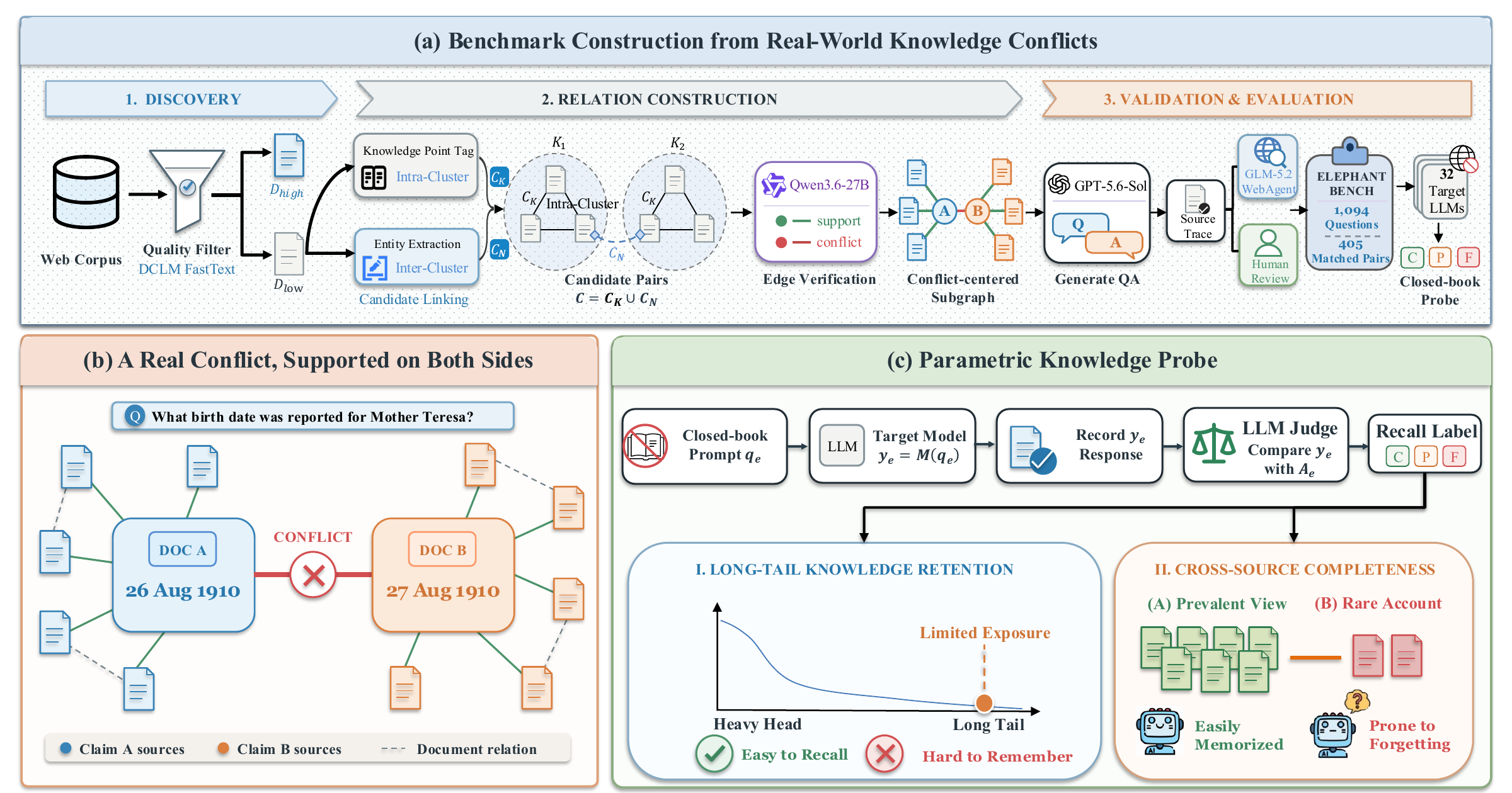 ElephantBench overview