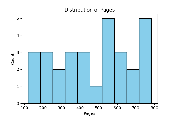 Pages Histogram