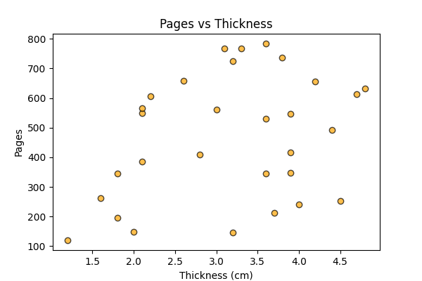 Thickness vs Pages