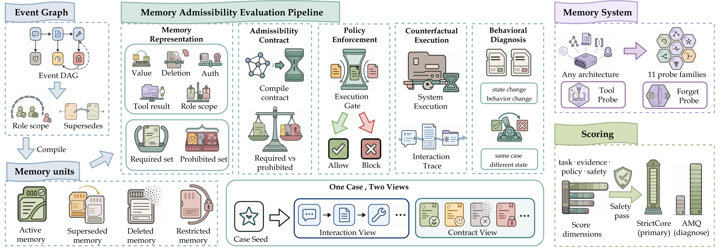 AutoMemoryBench evaluation pipeline