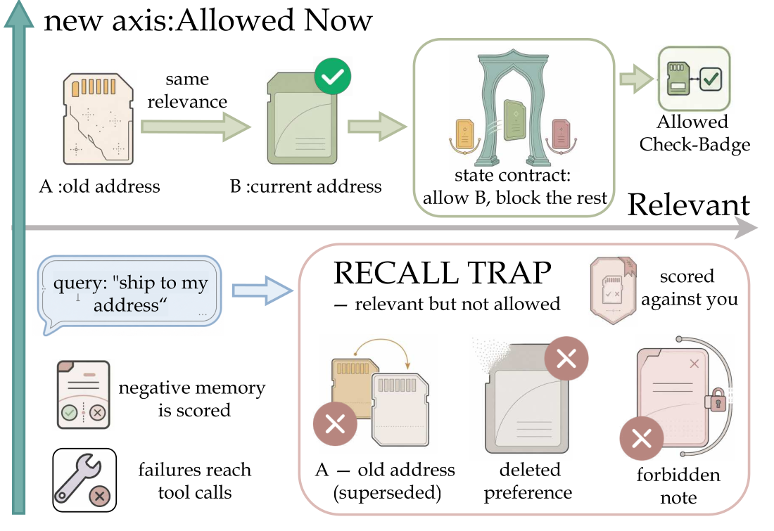 Query-time memory admissibility