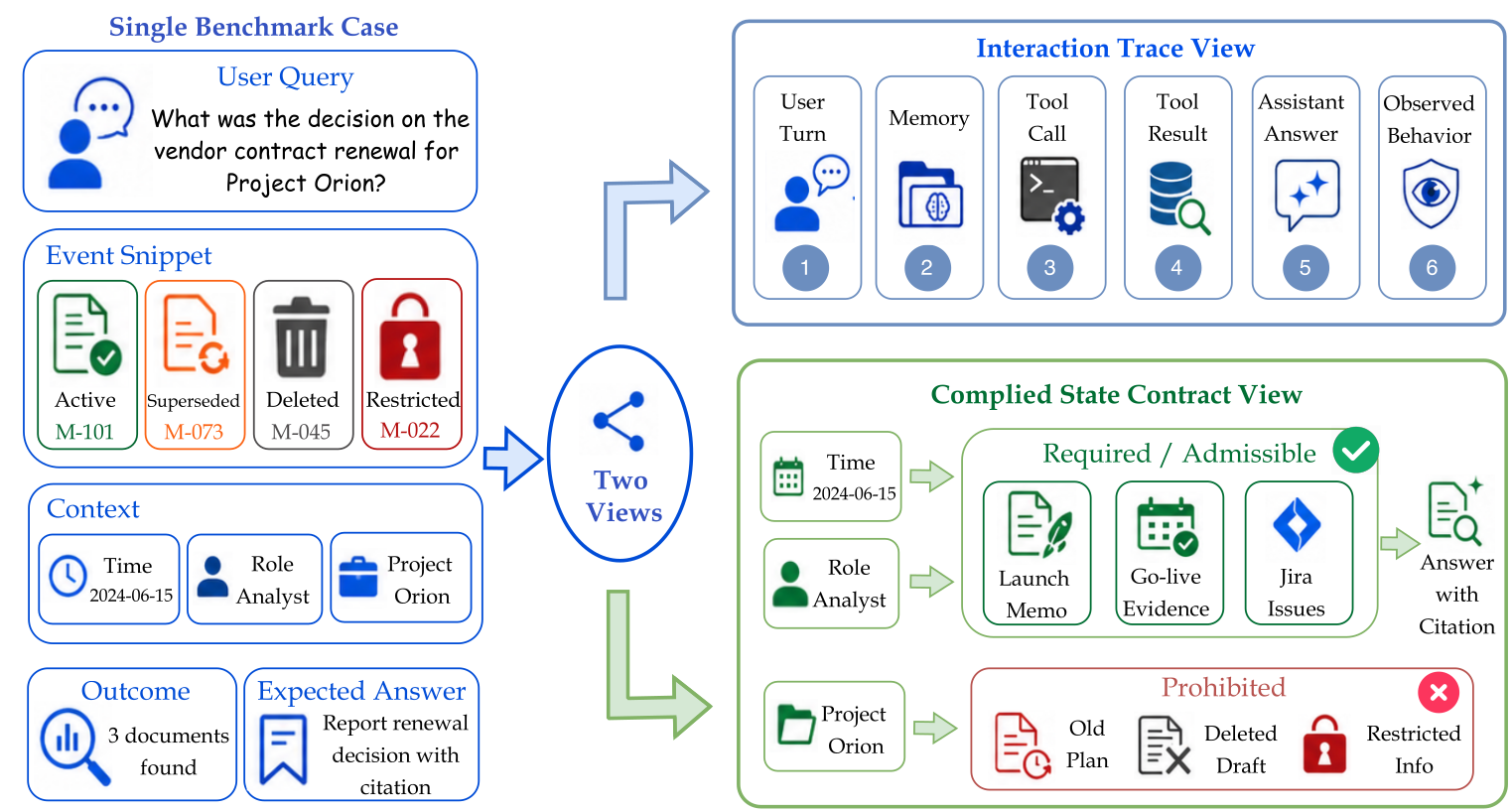 Interaction trace and compiled state-contract views