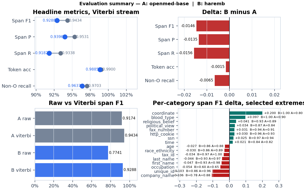 Eval summary — headline metrics, raw-vs-viterbi span F1, and selected per-category deltas