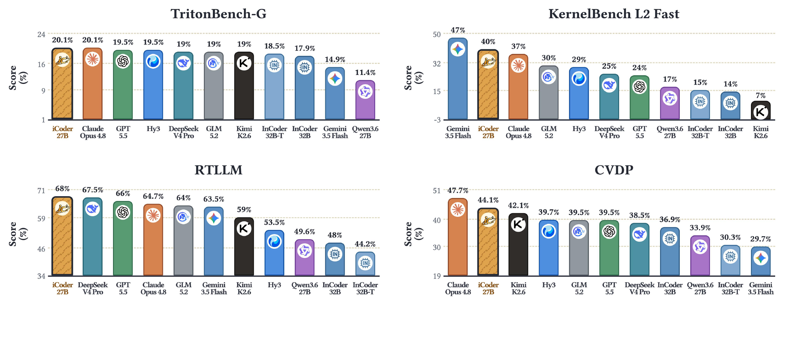Benchmarks
