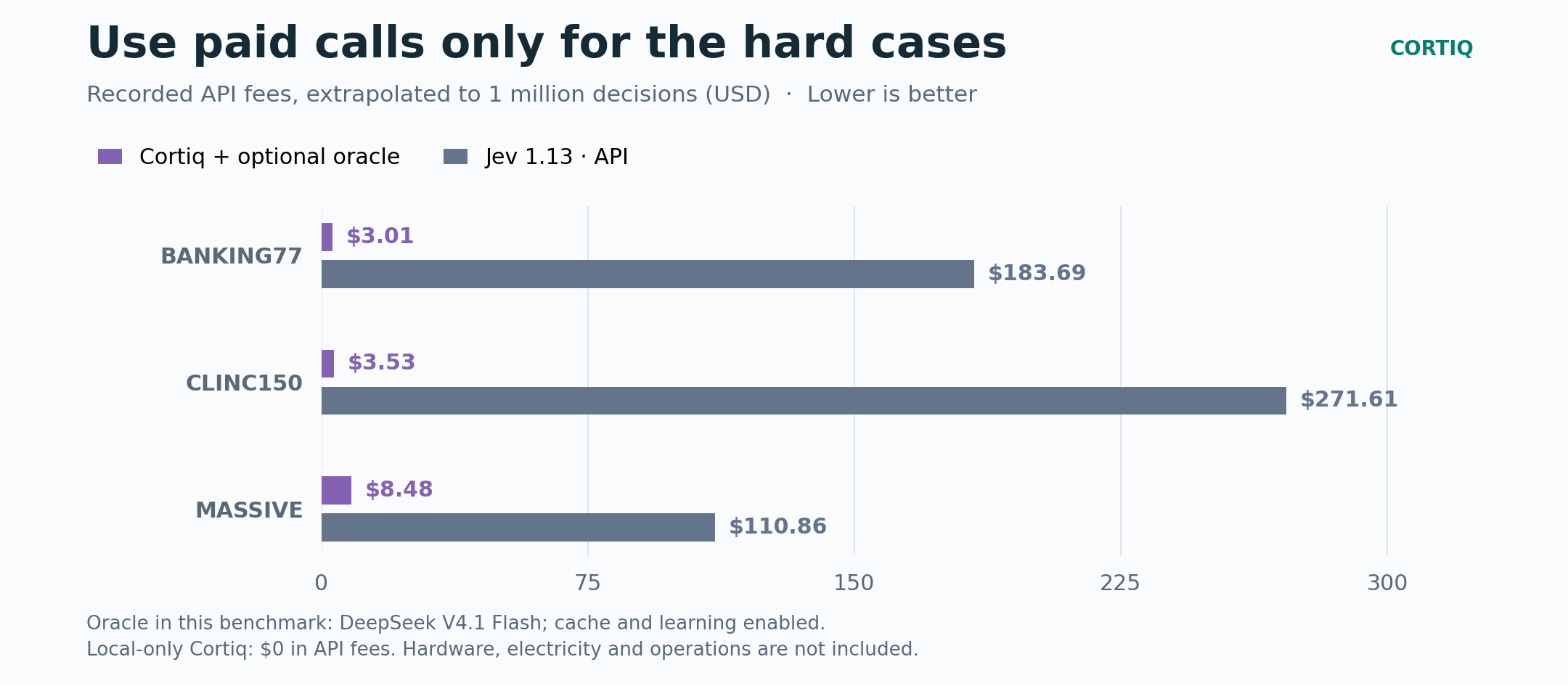 API fees per million decisions: Cortiq plus an optional oracle $3.01, $3.53, $8.48; Jev $183.69, $271.61, $110.86 for BANKING77, CLINC150 and MASSIVE respectively.
