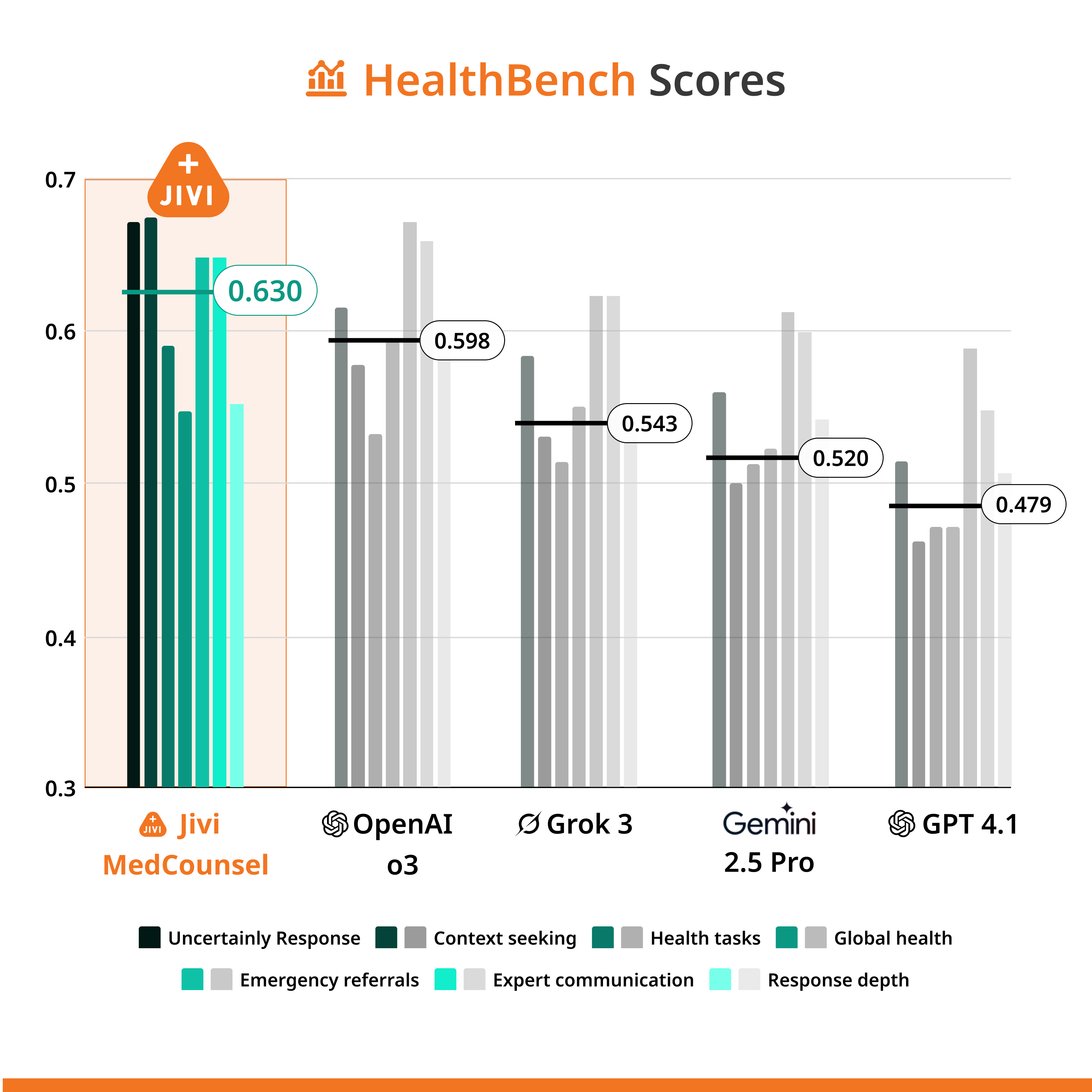 HealthBench Performance