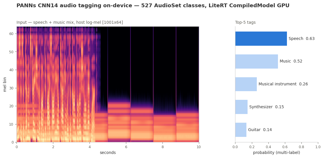 PANNs CNN14 β log-mel input and top-5 AudioSet tags (on-device LiteRT GPU)