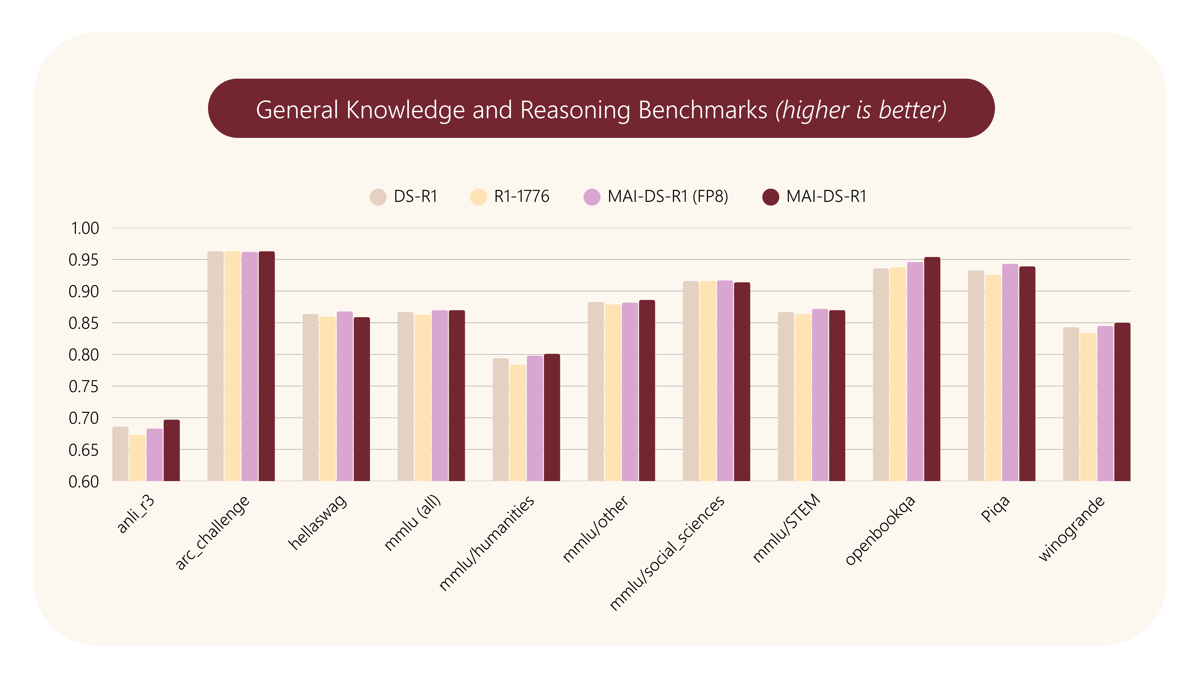 Benchmark Chart