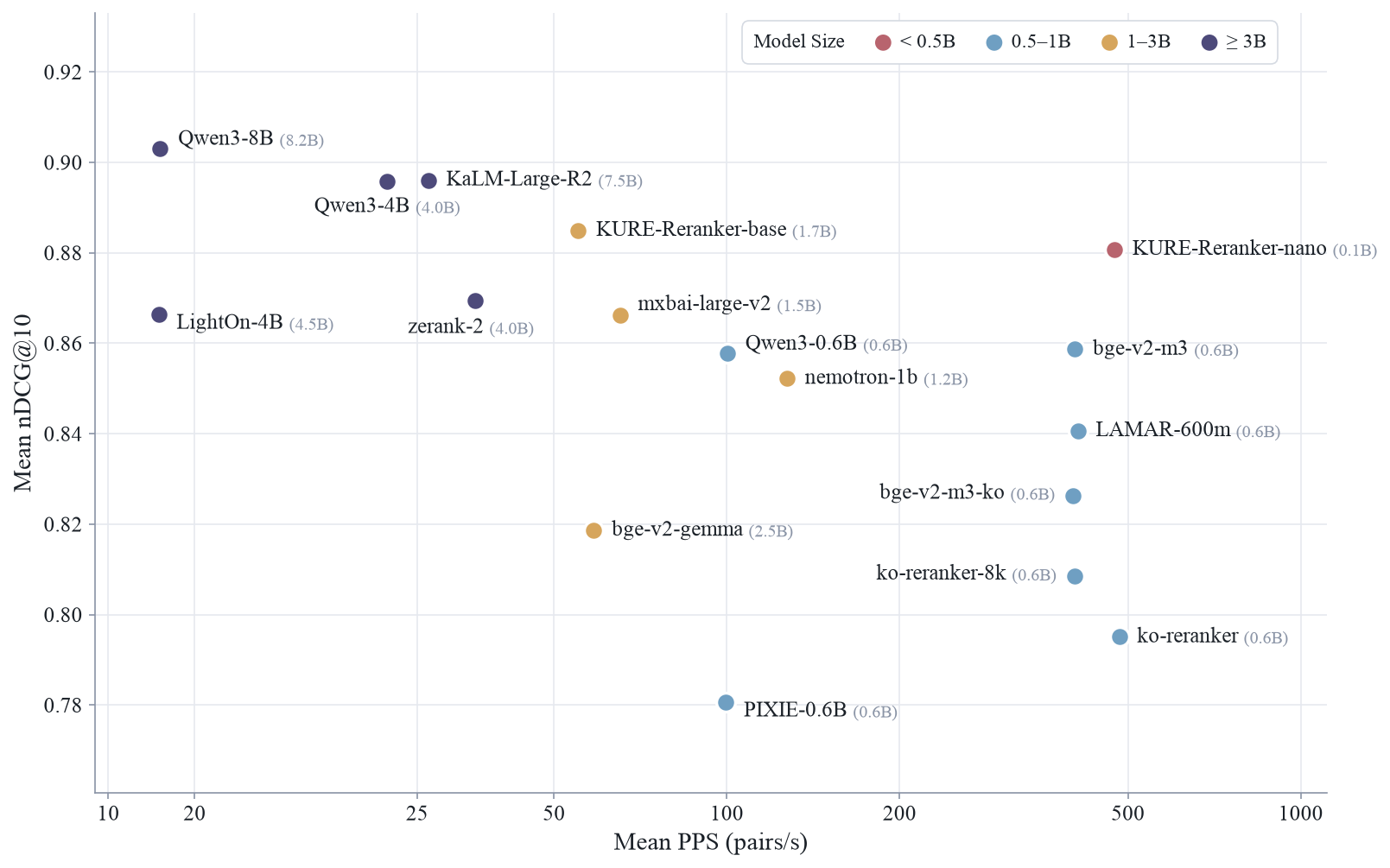 Reranking performance (mean nDCG@10) vs. throughput (mean PPS)