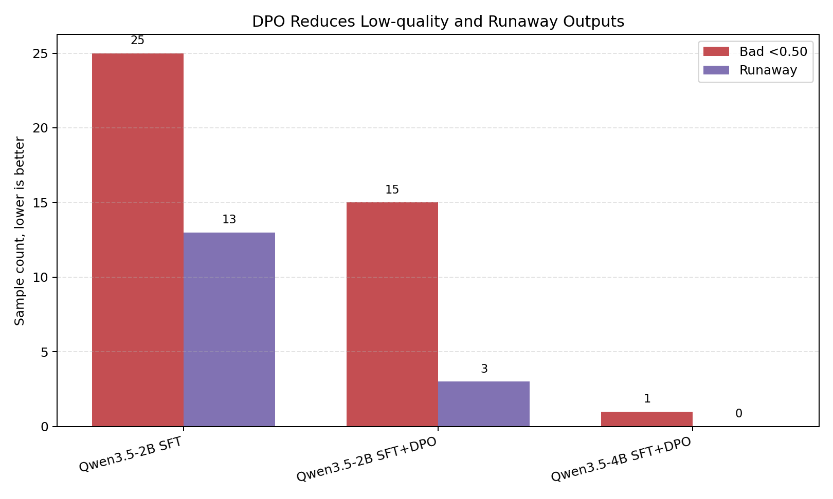Error reduction
