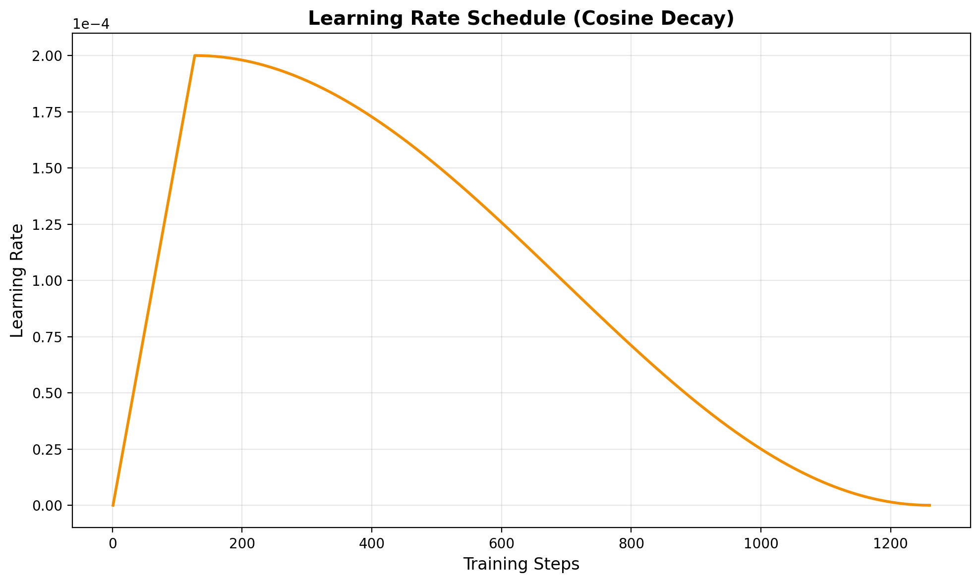 Learning Rate