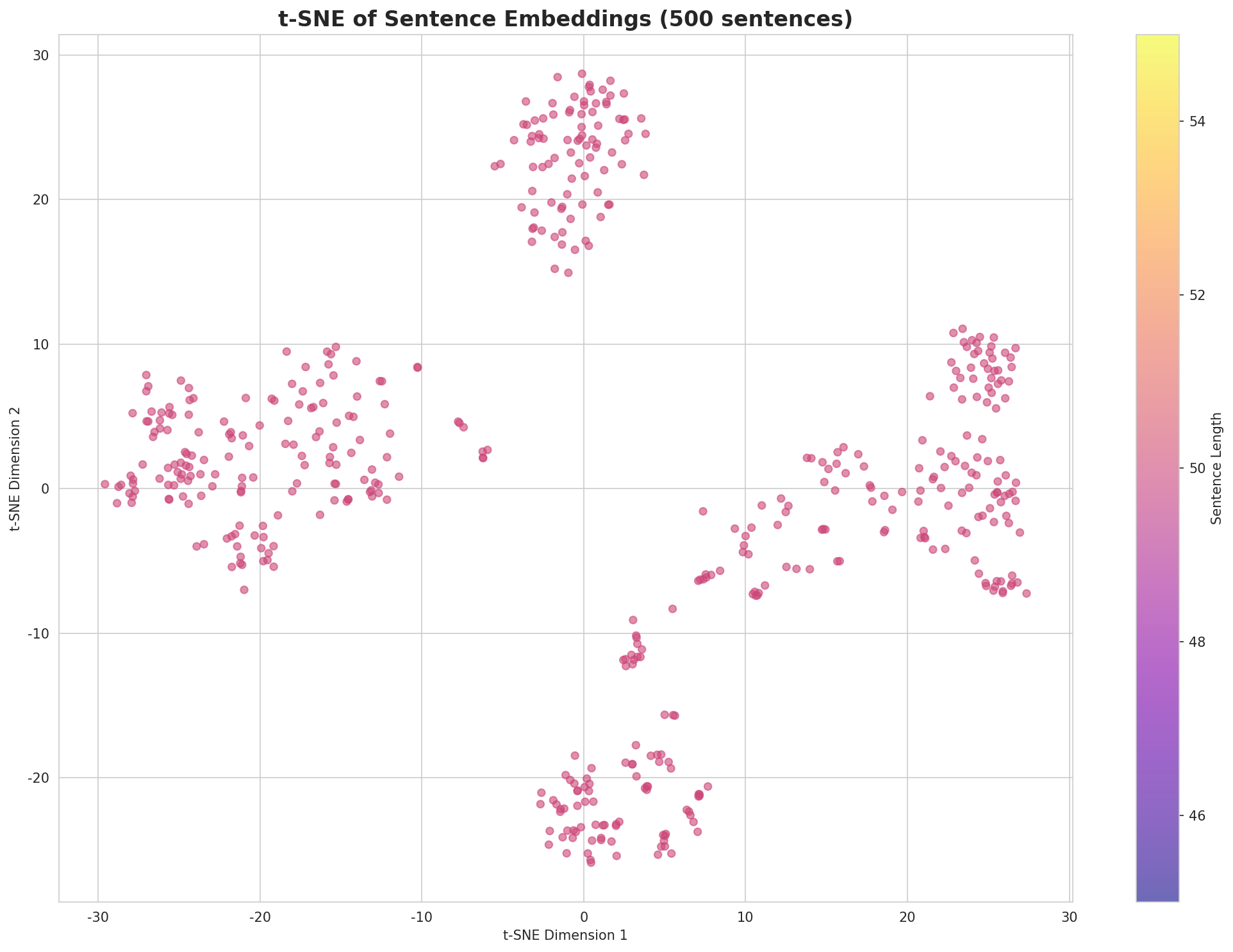 t-SNE Sentences