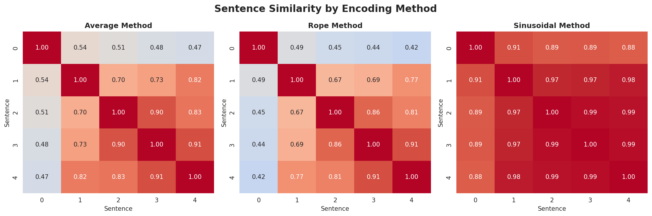 position_encoding_comparison.png