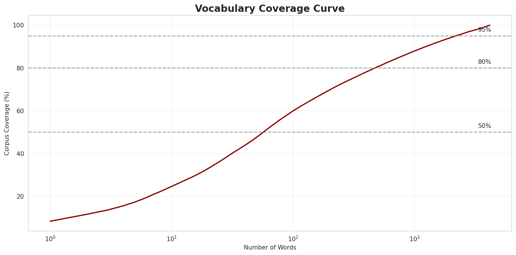 Coverage Curve