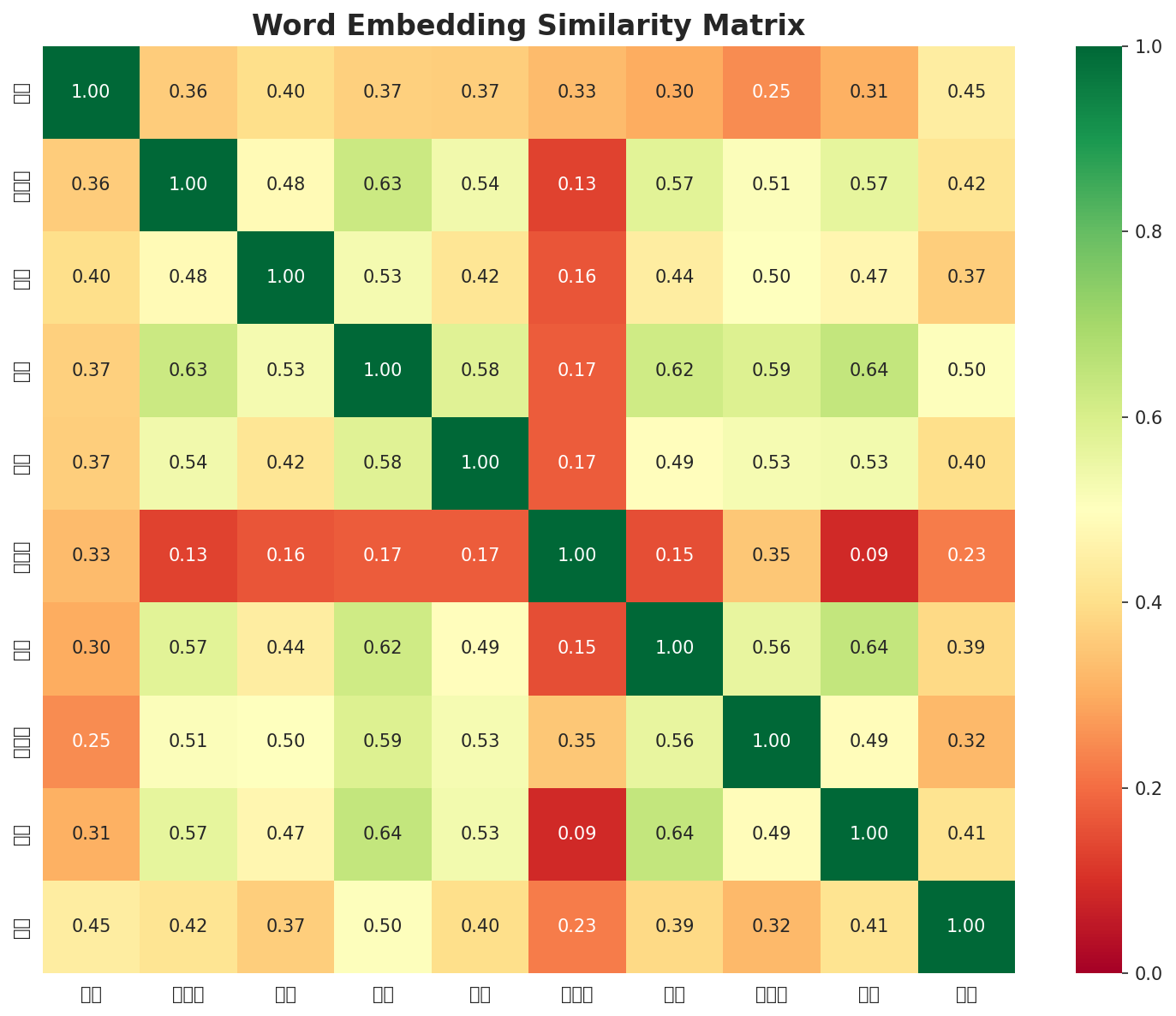 Similarity Matrix