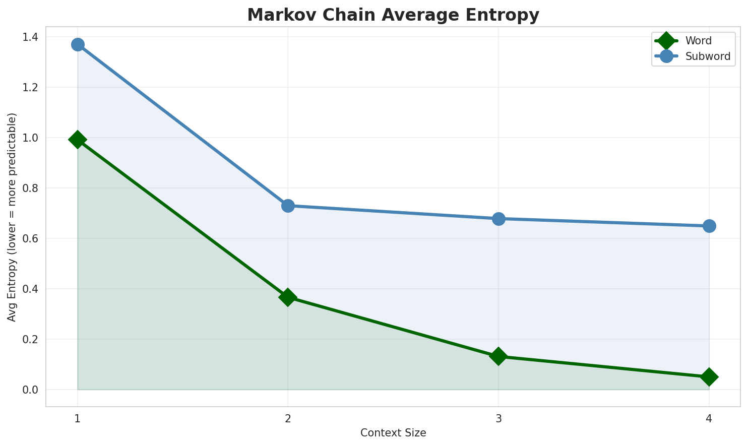 Markov Entropy