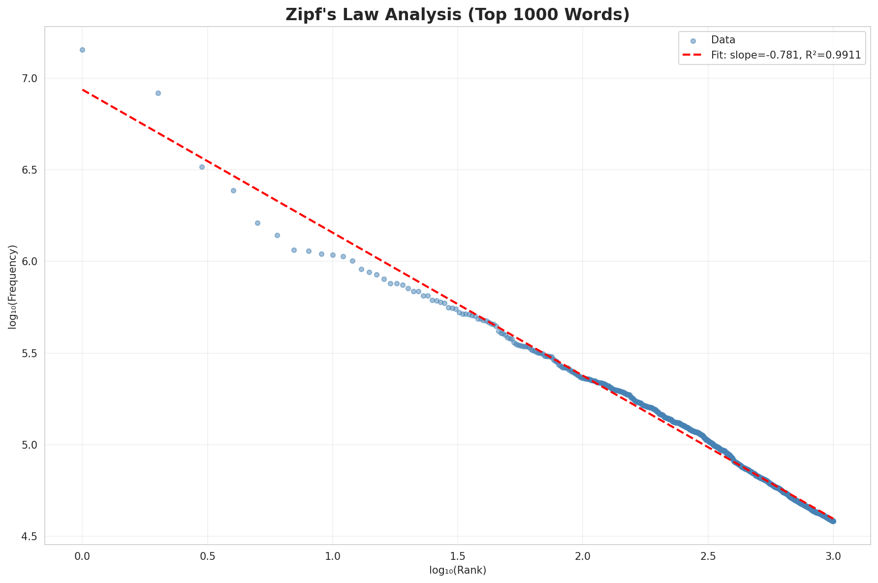 Zipf's Law