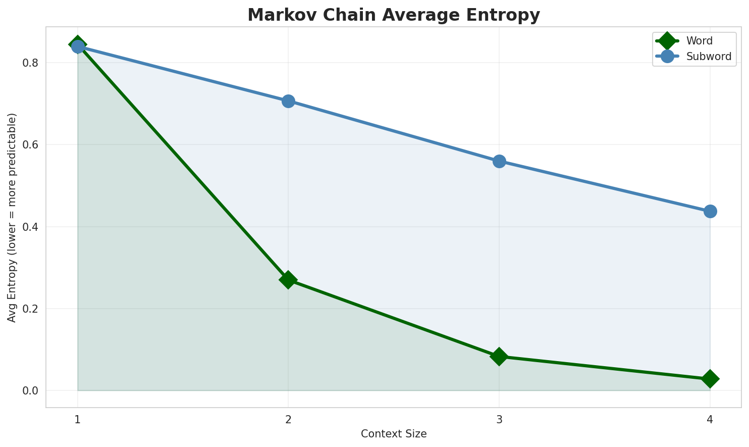 Markov Entropy