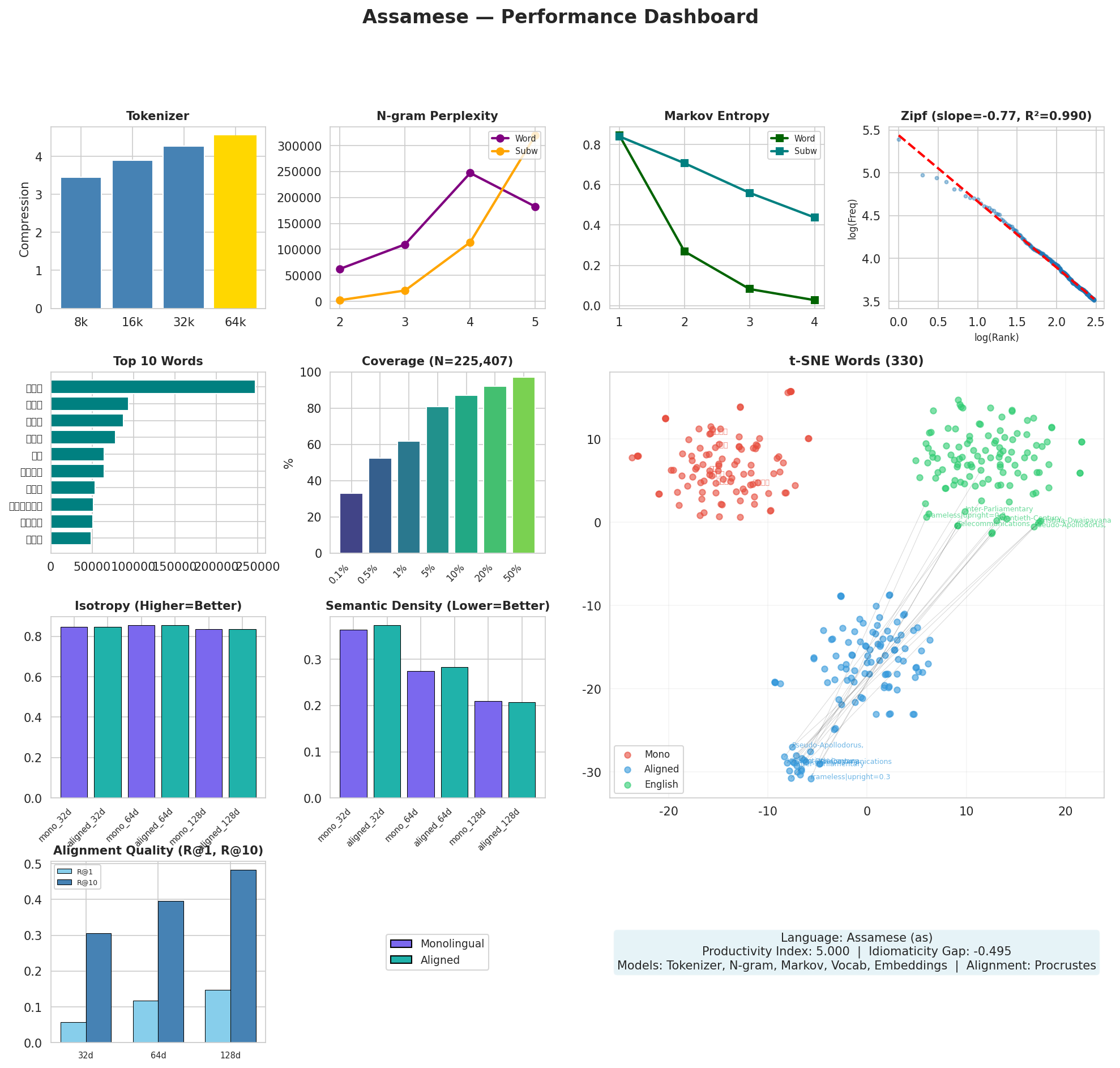 Performance Dashboard