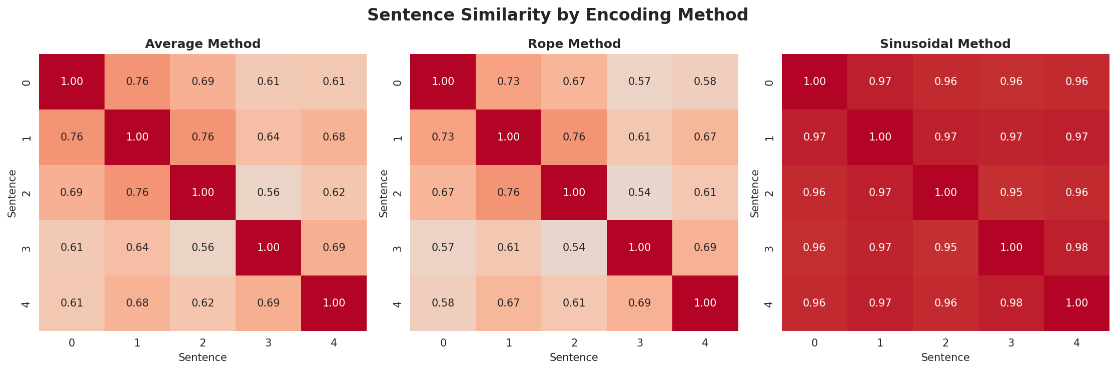 position_encoding_comparison.png