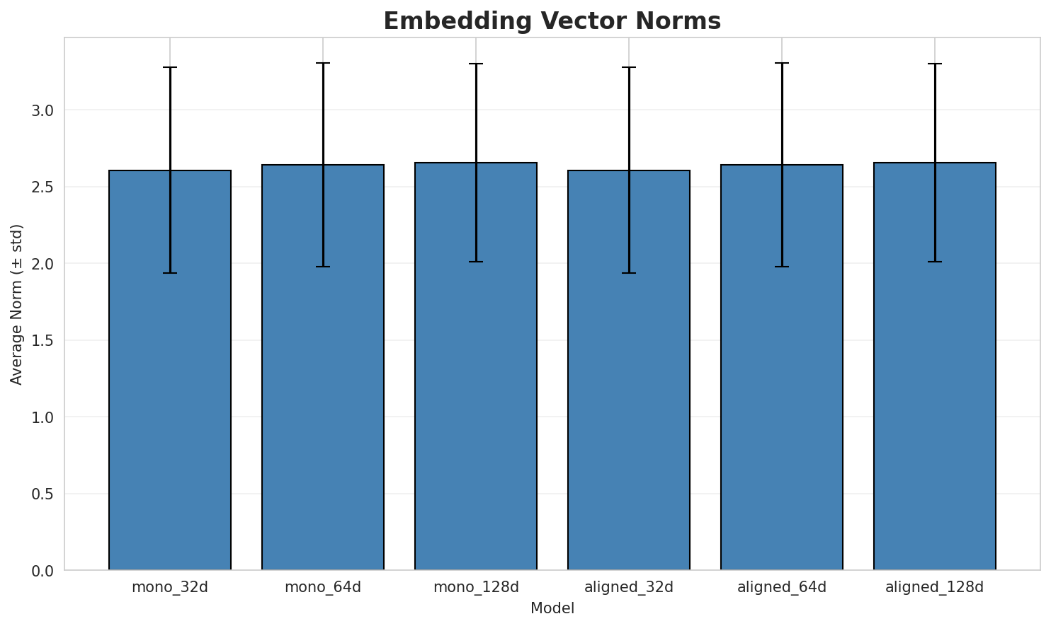 embedding_norms.png