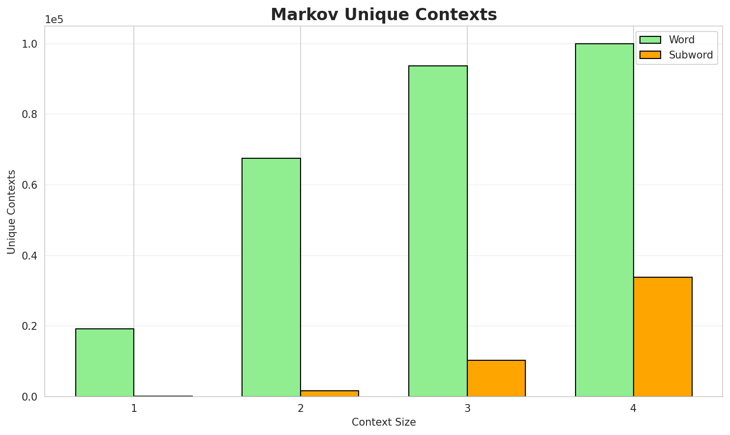 Markov Contexts