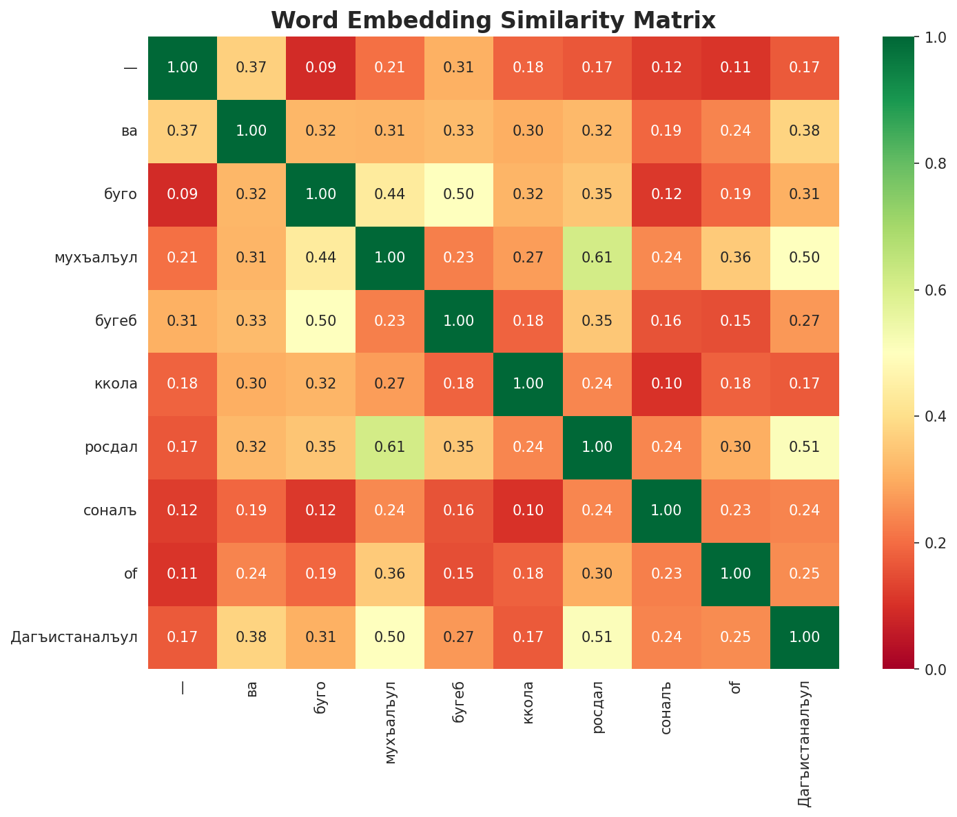 Similarity Matrix