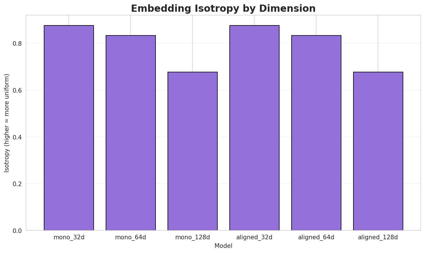 Embedding Isotropy