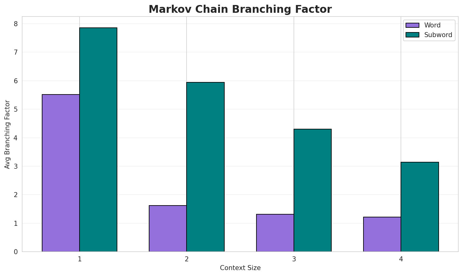 Markov Branching