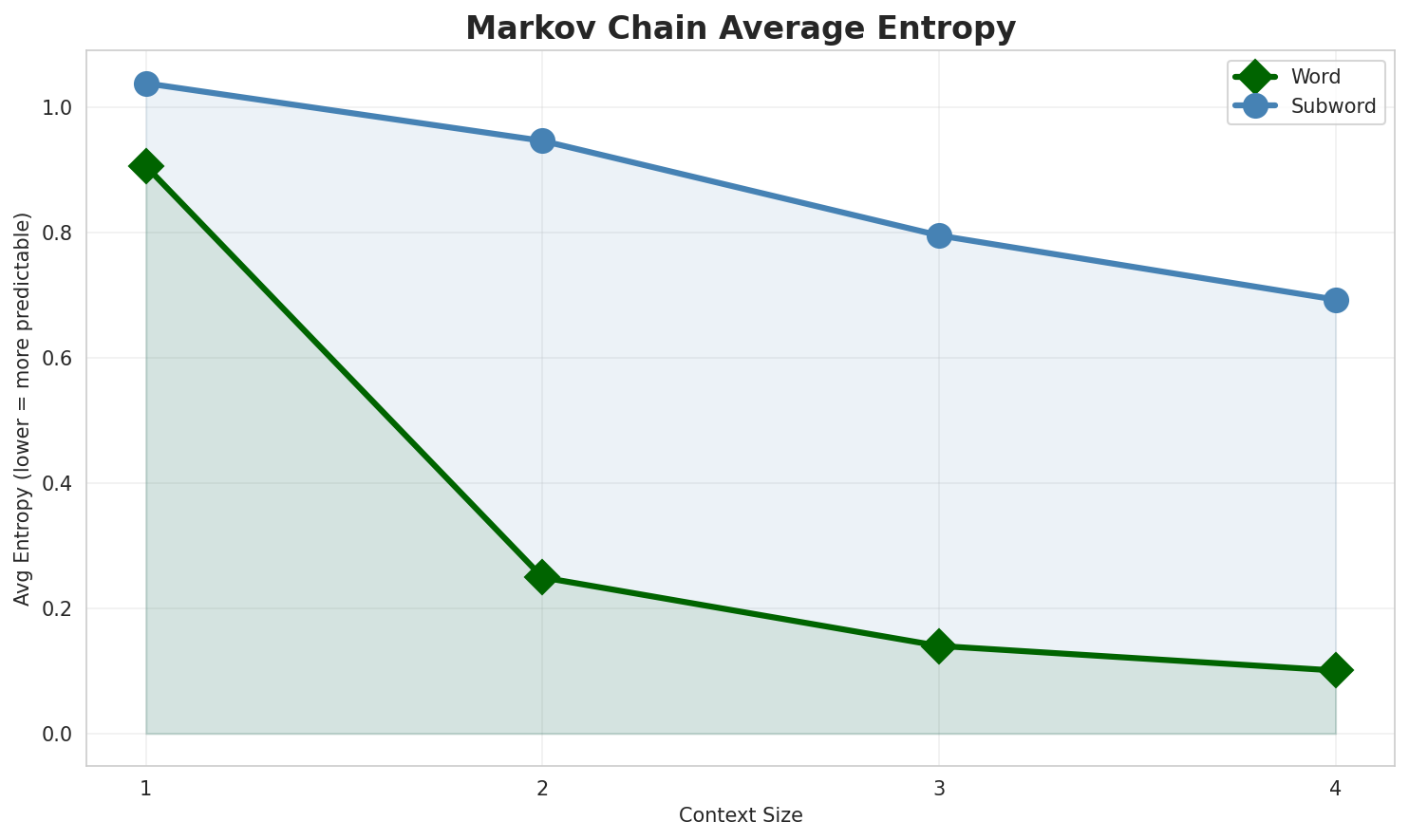 Markov Entropy