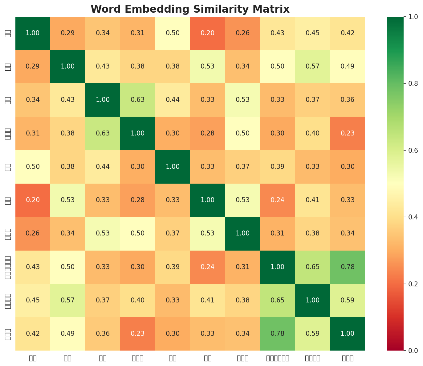 Similarity Matrix
