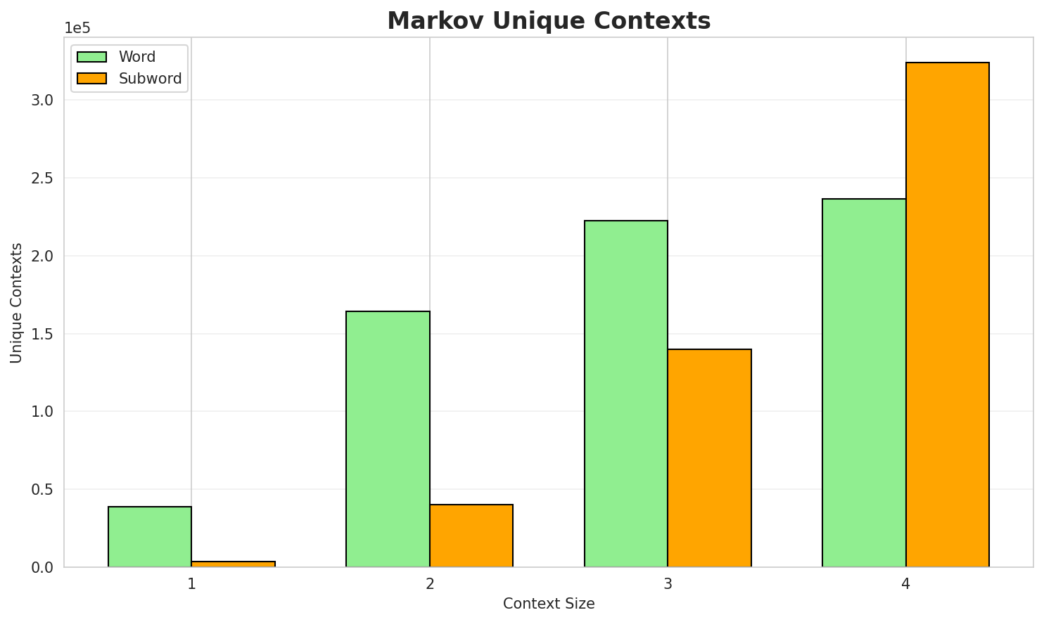Markov Contexts