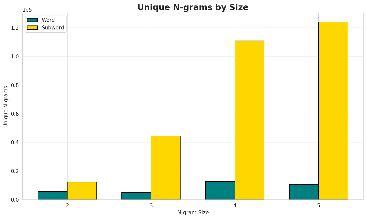 N-gram Unique