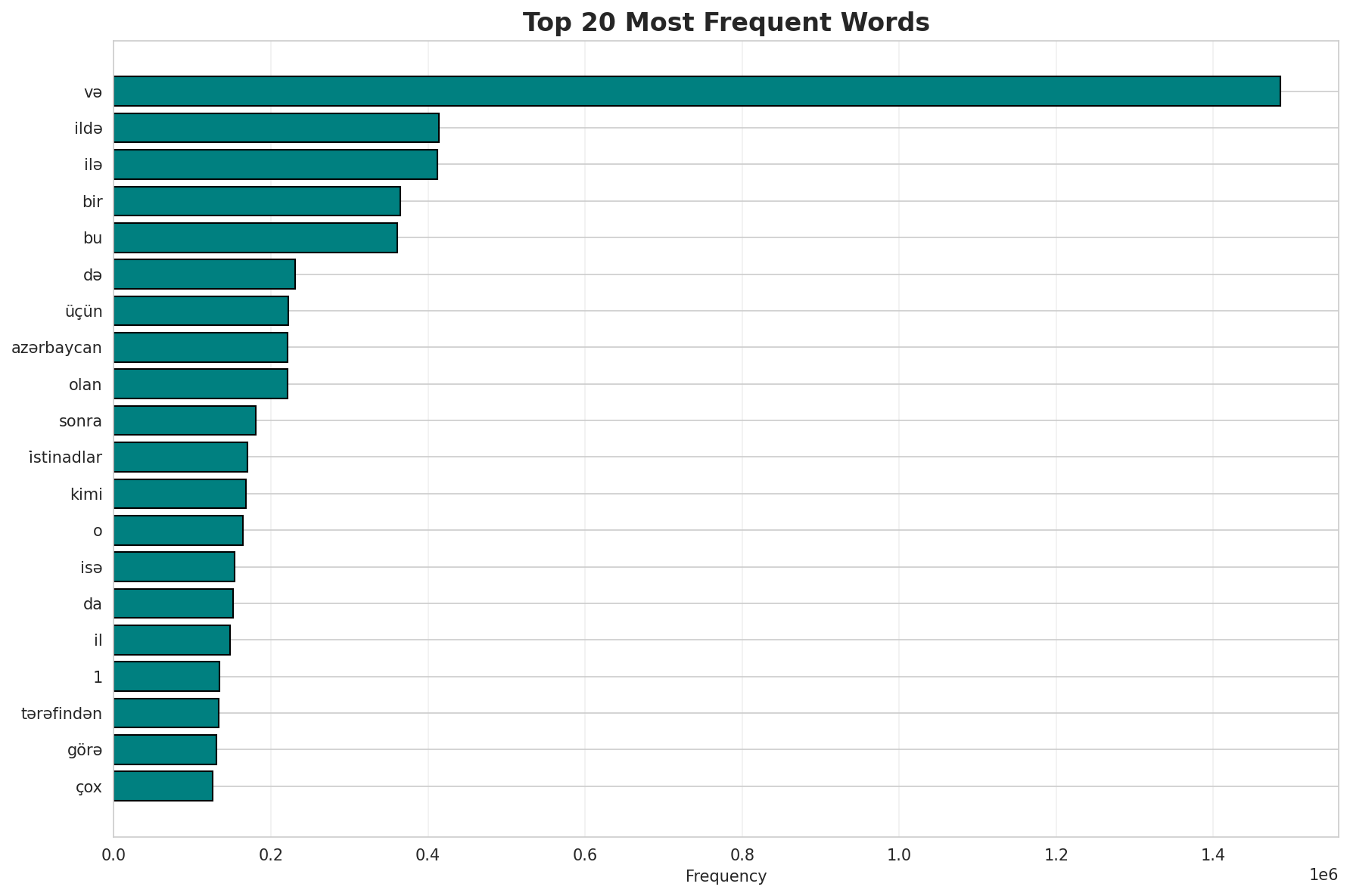 Top Words