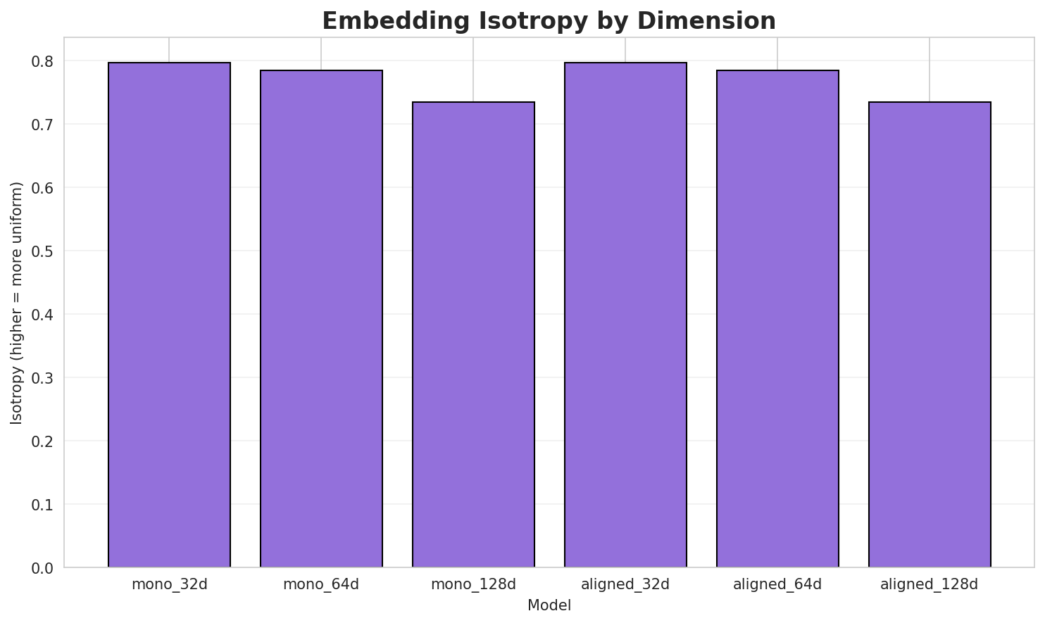 Embedding Isotropy